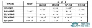 比較油霧潤滑，油氣潤滑有更多的優(yōu)點(diǎn)