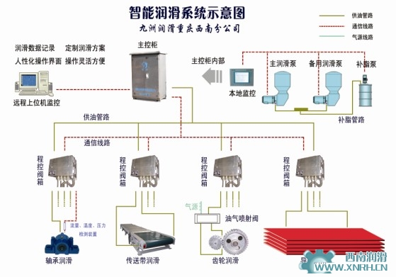 智能式干油集中潤滑系統(tǒng)圖示
