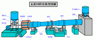 水泥設(shè)備回轉(zhuǎn)窯的潤滑特點(diǎn)